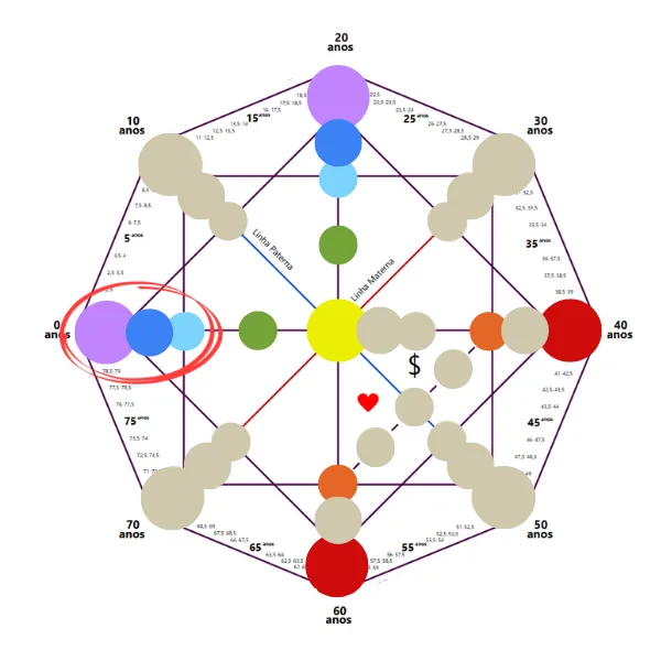 Mapa da Matriz do Destino com a zona do Karma Pai-Filho destacada