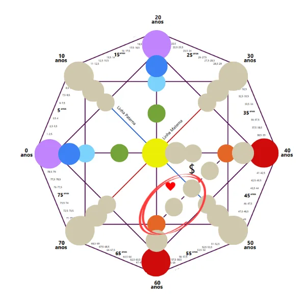 Mapa da Matriz do Destino: Zona dos Relacionamentos (Linha do Amor) em destaque